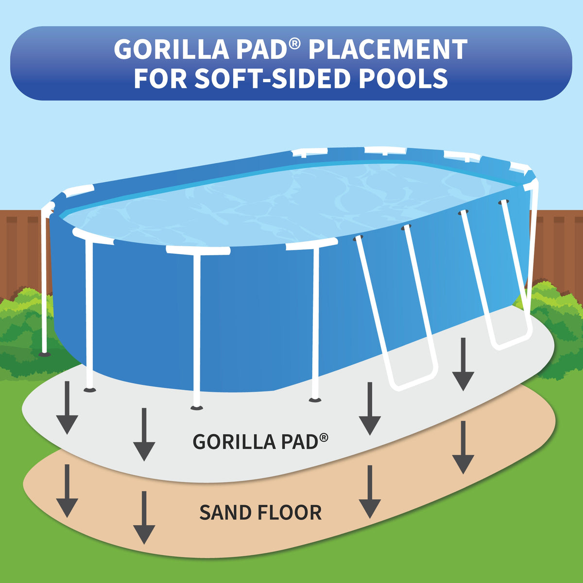 18-ft x 40-ft Oval Gorilla Pool Floor Padding, feature detail (image 5)