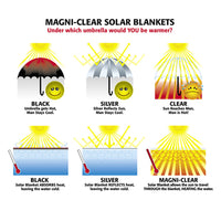 Blue Wave 24' Round 12 Mil Clear Solar Cover for Above Ground Pools, product image (image 9)