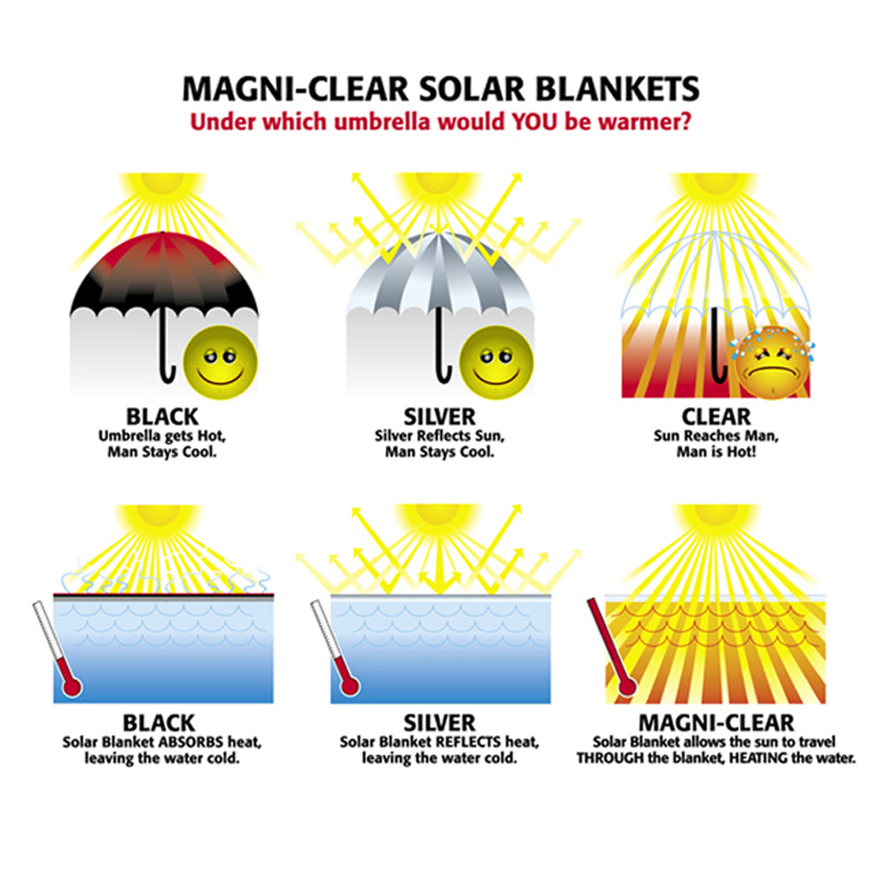 Blue Wave 33' x 18' Oval 12 Mil Clear Solar Cover for Above Ground Pools, product image (image 9)