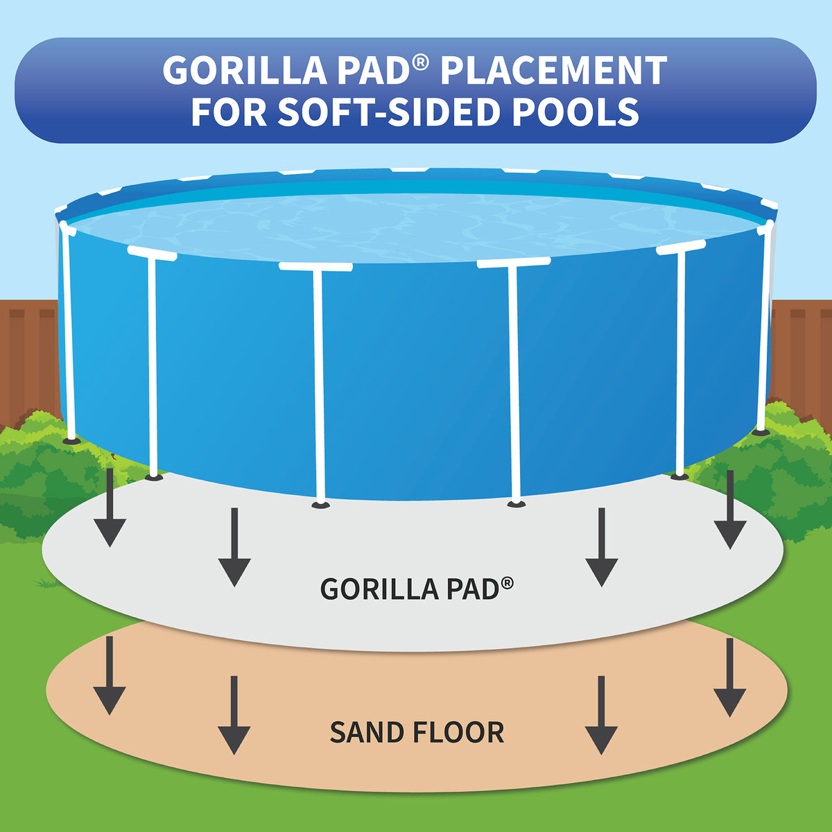 18-ft Round Gorilla Pool Floor Padding, feature detail (image 5)