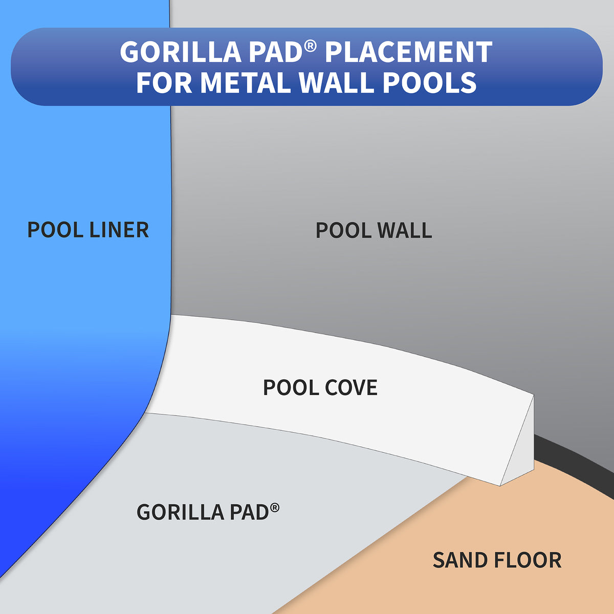 18-ft x 40-ft Oval Gorilla Pool Floor Padding, feature detail (image 4)