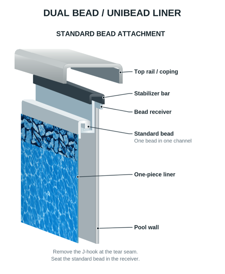 Cutaway of a dual bead or unibead liner: the standard bead seats in a bead receiver held under the stabilizer bar, below the top rail.
