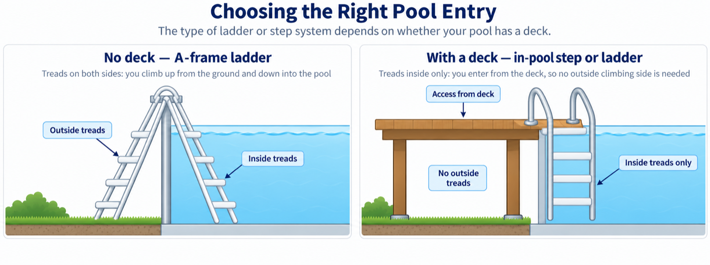 Two pool entries compared. Without a deck, an A-frame ladder has treads on both sides so you climb up from the ground and down into the pool. With a deck, an in-pool step has treads inside only and is entered from the deck, so it has no outside climbing side.