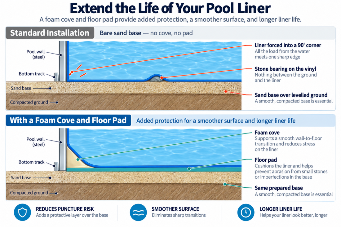 Two cross-sections compared. On a bare sand base the liner is forced into a 90 degree corner and a stone bears directly on the vinyl. With a foam cove and floor pad the liner turns through a smooth wall-to-floor transition and rests on a cushioned layer.